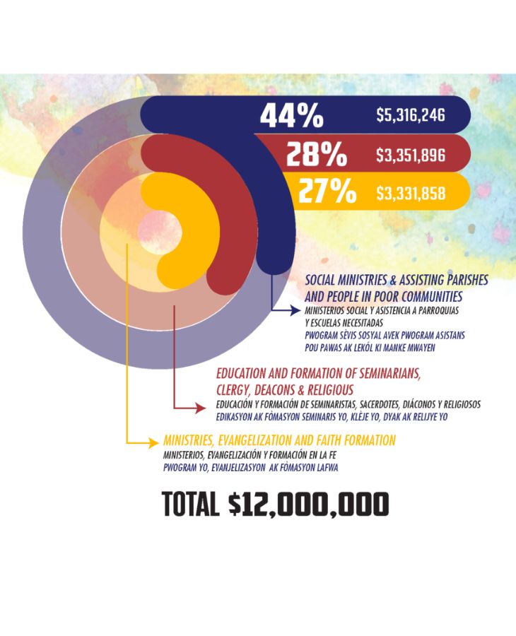 ABCD 2023 Fund allocation